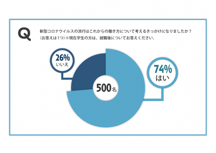 コロナ禍で移り変わるワーカーの意識 2021年 働く環境に求められることとは Howhere 働き方から企業や仕事をみつけるメディア